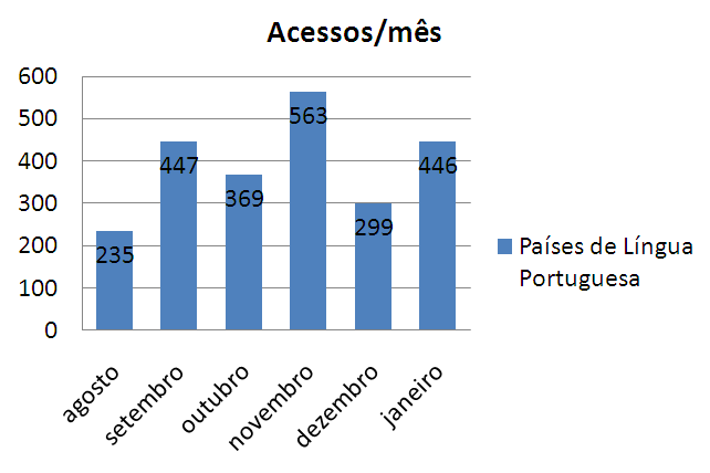 170 Figura 34: acessos de usuários dos países de Língua Portuguesa Fonte: Estatísticas da Revista Produção Online dezembro 2008 e janeiro de 2009 No mês de agosto, efetivou-se a parceria, Portugal