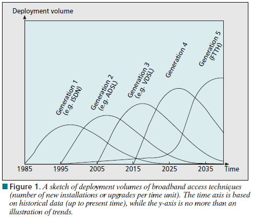 Banda Larga Previsão Evolução das Redes de Acesso - Fixo: Fonte: IEEE