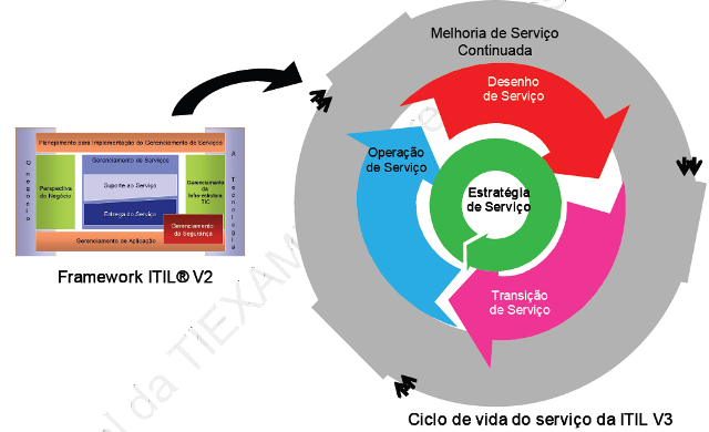 bem maior. Este ciclo é descrito na Figura 2.2, que compara o ciclo de vida na versão 2 e 3 da ITIL. Figura 2.2: Ciclo de vida [18