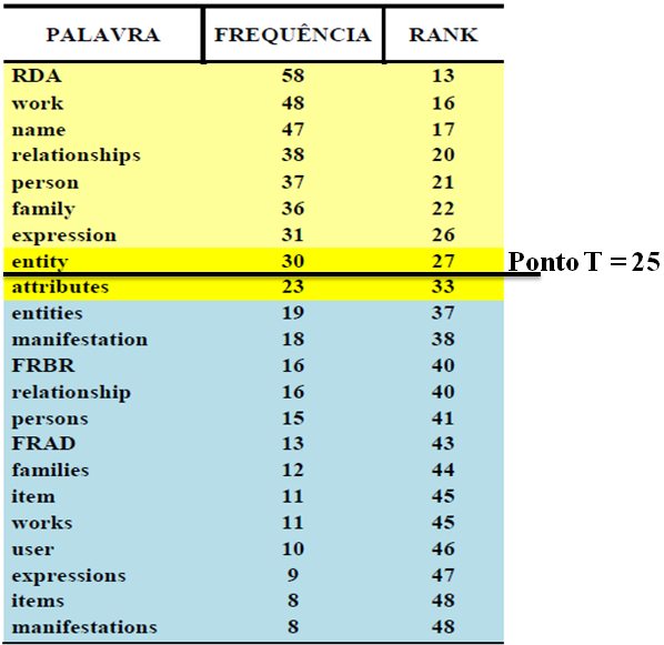 Tabela 3 Tabela de frequência de palavras documento RDA Prospectus (JSC, 2009b). Fonte: Elaboração própria.