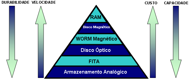 cavernas; o papiro; o couro; o papel; microfilme e os suportes lógicos (fitas magnéticas, discos magnéticos e discos ópticos).