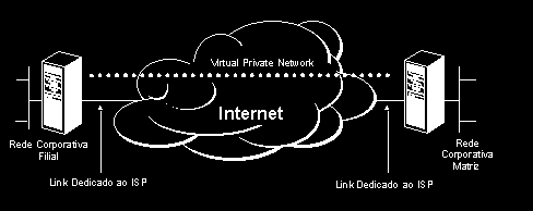 c) REDES (tecnologias necessárias para conectar as diferentes máquinas); O terceiro elemento necessário para qualquer Sistema de Informação são as redes de comunicação e as telecomunicações que