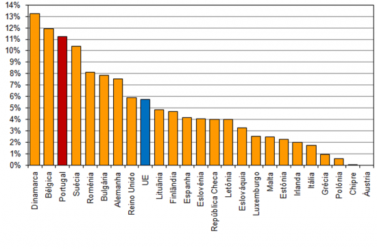 Gráfico 3 - Penetração na População de Banda Larga 10 Mbps nos Estados Membros da EU Fonte: Comissão Europeia, Maio 2010 / UMIC De acordo com o Guia da Internet da ACEPI (2011), 4,6 milhões de