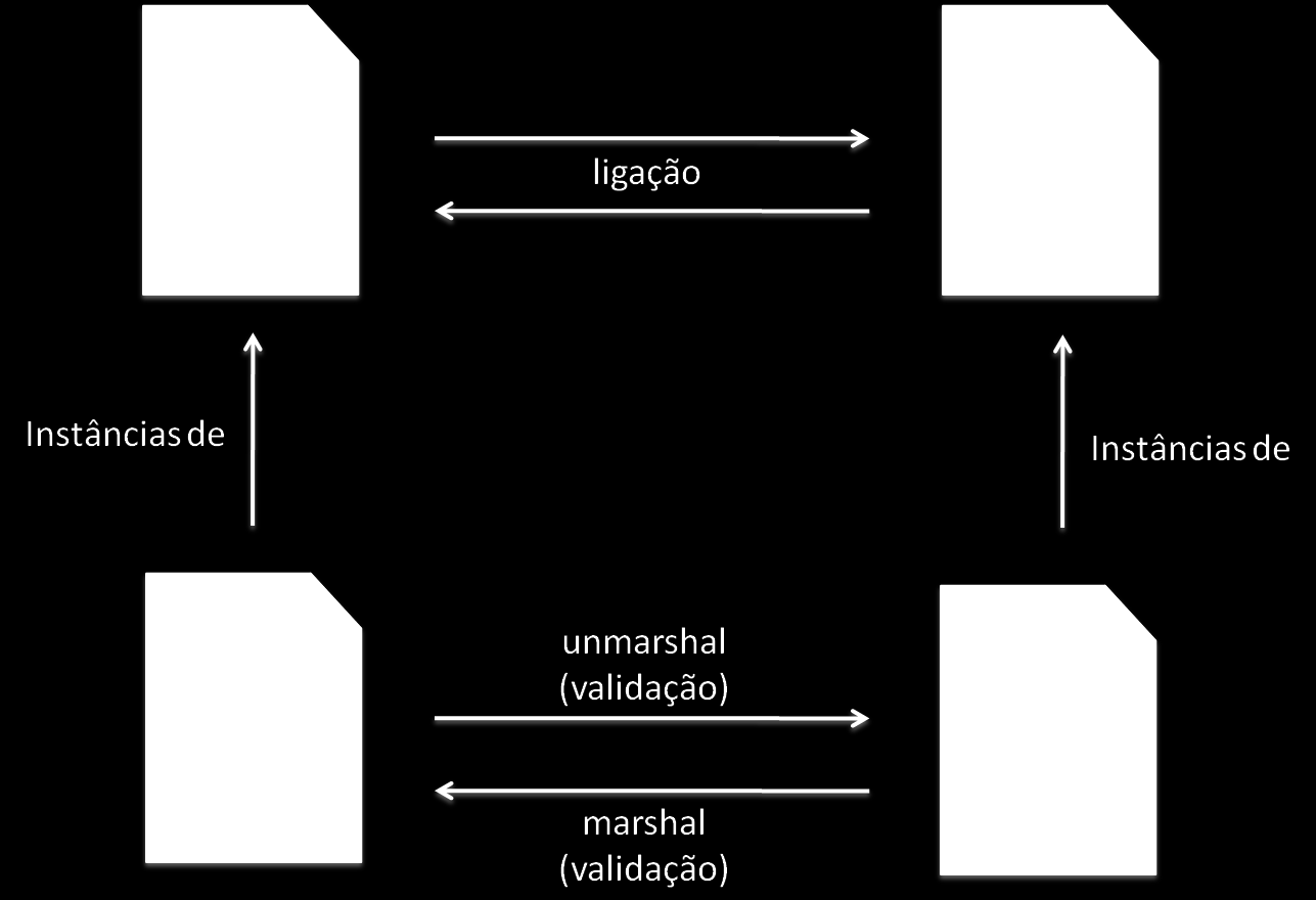 34 Uma implementação da JAXB consiste dos seguintes componentes (MCLAUGH- LIN; EDELSON, 2006): Compilador Schema. Através de um documento Schema, é capaz de gerar classes correspondentes.