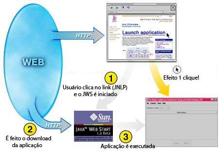 36 2.5 Java Web Start Java Web Start é uma tecnologia desenvolvida para invocar aplicações baseadas em Java com o navegador.