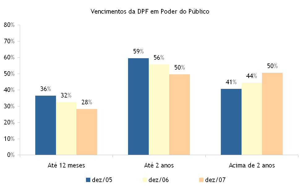 Do ponto de vista da gestão de riscos, estas diretrizes e resultados contribuem para reduzir o risco de refinanciamento e o risco de mercado.