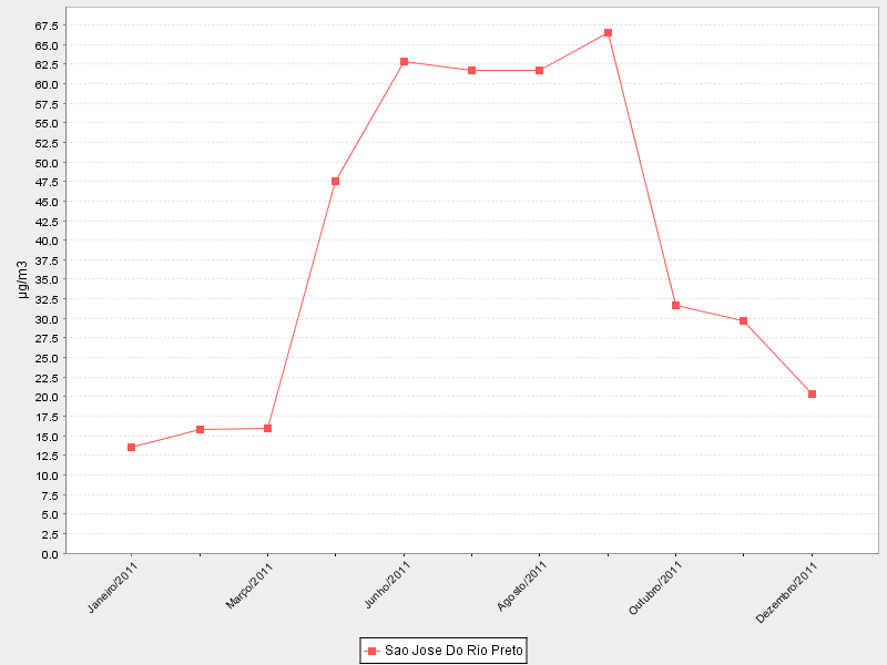 8 01/01/2011 e 31/12/2011 (Tabela 1), a concentração média anual de MP 10 reduziu-se em 39% e está muito próxima do valor guia da OMS (<20 µg/m³).