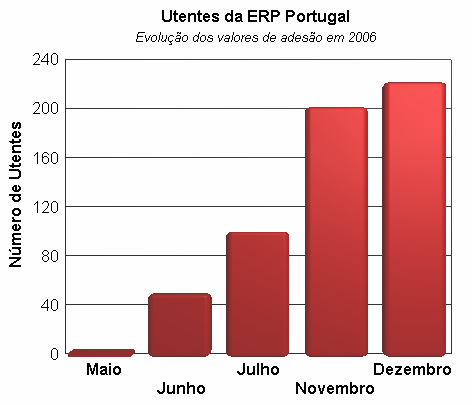 3. Utentes da ERP Portugal De acordo com o Decreto-Lei nº 230/2004, os Produtores de EEE podem submeter a Gestão de REEE a um Sistema Integrado ou assumirem as suas obrigações a titulo individual,