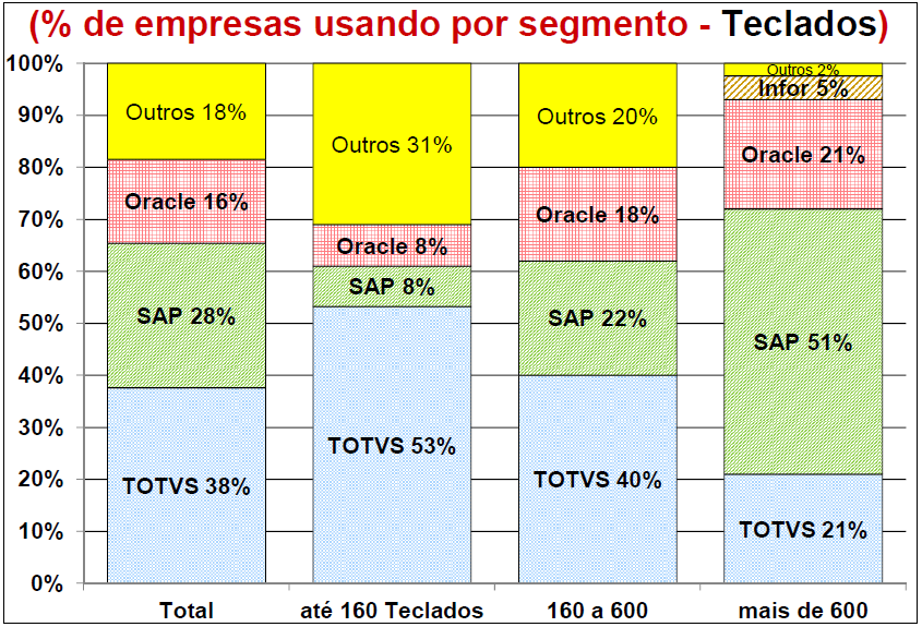 41 Figura 13 Percentual de uso por porte da empresa Fonte: http://eaesp.fgvsp.