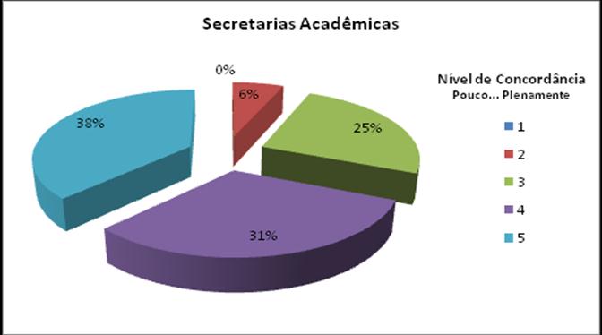 72 GRÁFICO 13 Aceitação do Sistema ERP nas secretarias acadêmicas.