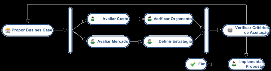 BPM Na prática Não Estruturado Processos Negócio Estruturado W