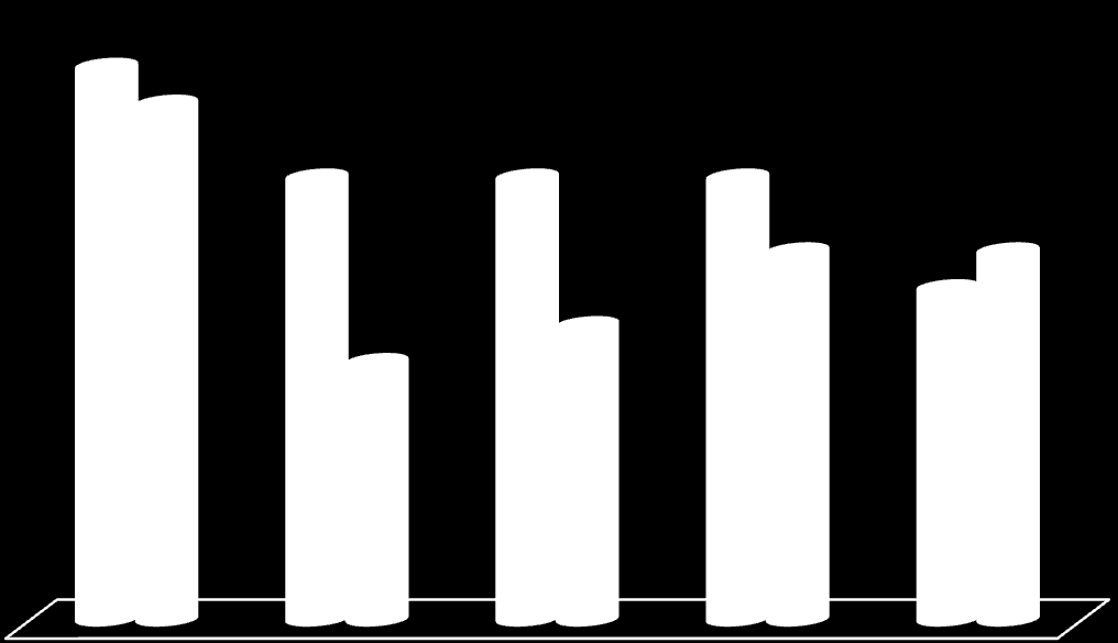 Comparativo da média obtida em cada domínio de análise Pontuação entre 0 e 20 15 14