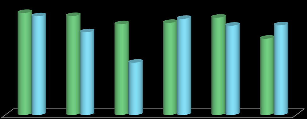 Análise comparativa das cinco dimensões de análise da metodologia do Engagement Rating a nível ibérico Pontuação entre 0 e 20 15 12 12 12 12 12 8 10 9 8 Económico Social Ambiental Estratégia Gestão