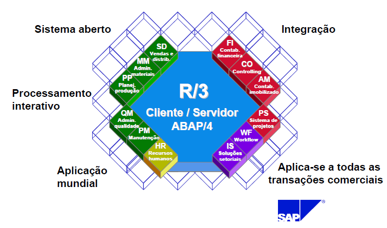 Figura 18 - Integração SAP Módulo FI - A integração de FI com outros módulos assegura que existe um real reflexo dos movimentos logísticos de mercadorias (como entradas e saídas de mercadorias) e