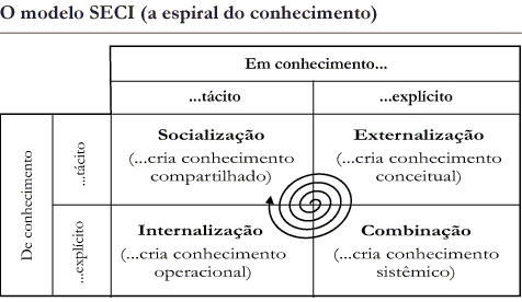 1. Socialização: De tácito para tácito. Compartilhar e criar conhecimento tácito através de experiência direta. O conhecimento passa de indivíduo para indivíduo. 2.