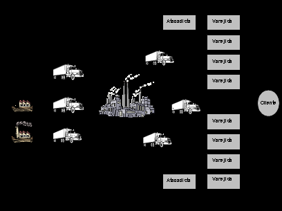 110 Figura 3 A complexidade e abrangência da logística de distribuição A agregação de valor na logística de distribuição está relacionada com os valores básicos da logística, nos termos de NOVAES já