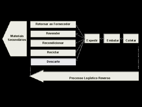 112 Figura 4 Uma proposta de Visão da Logística Reversa (Lacerda) Embora possa se configurar a ação da logística reversa como uma racionalidade ético-comunitária, não há como se negar a elevada