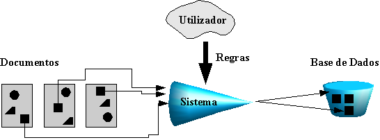 4 - O Projecto de Extracção de Informação da Web 72 Figura 4.8 - O utilizador fornece um conjunto de regras de extracção ao sistema.