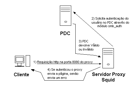 workgroups já não é mais suficiente para que o administrador de redes possa gerenciar recursos da rede como compartilhamento de arquivos, impressoras, perfis móveis e níveis de permissões.