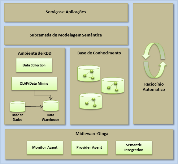 Figura 16 - Arquitetura conceitual do Knowledge TV Fonte: (Próprio autor, 2013) De acordo com a Figura 16, O componente Cliente do KTV encontra-se no middleware Ginga e possui os agentes: (i)