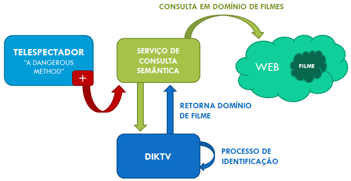 A Figura 23 é referente à interligação dos dados na Web disponível através das práticas do Linked Data.