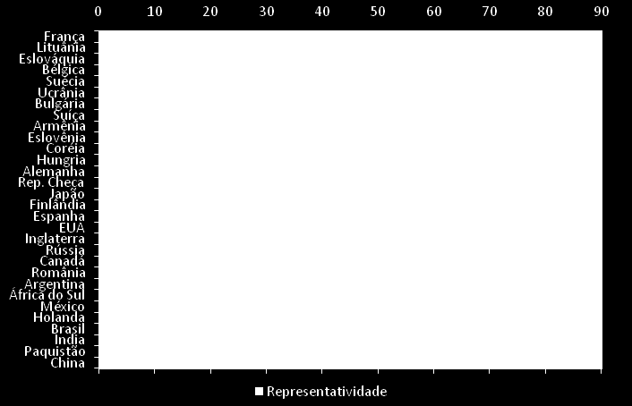 32 representatividade na matriz energética da geração por fonte nuclear nos países é apresentada a seguir. Figura 4.