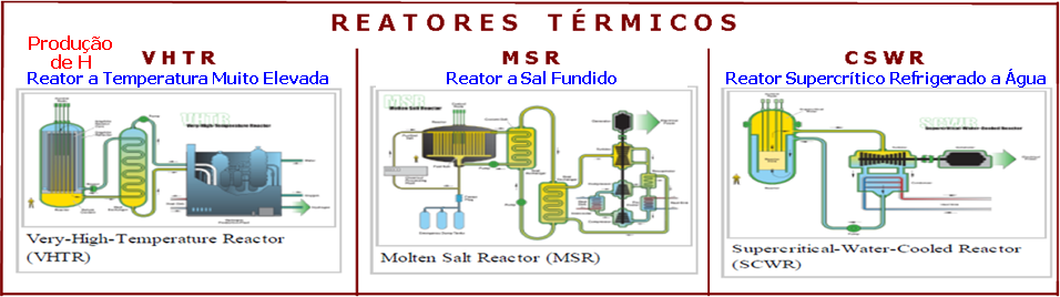 As Próximas Tecnologias para Reatores Nucleares: Geração IV Usinas Geração IV: Reatores do Futuro em Pesquisa e Desenvolvimento Sistemas Passivos / Construção Modular / Maior Eficiência / Menos