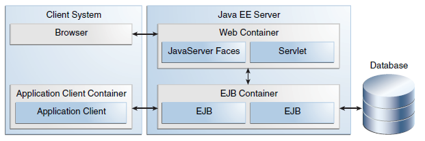 Java EE