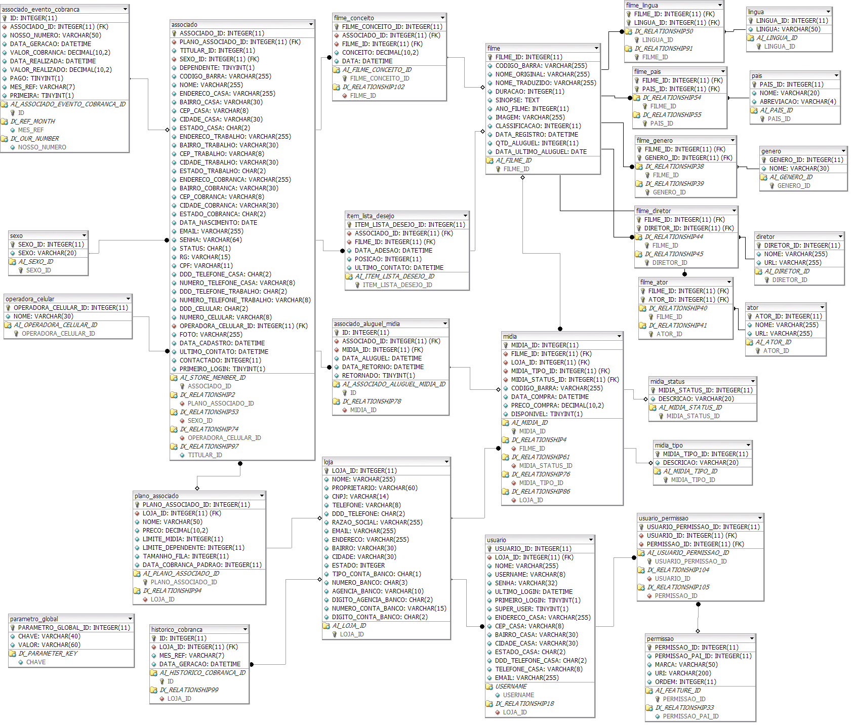 3.1.2 Diagrama de Entidades e Relacionamentos O sistema usa o modelo lógico de dados que está