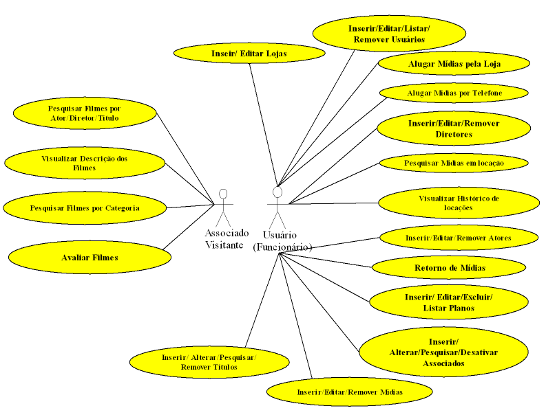 3.1.3 Casos de Uso O diagrama de caso de usos nos permite ter uma visão mais modular das funcionalidades do sistema. Isto é importante para a apresentação do sistema para pessoas leigas.