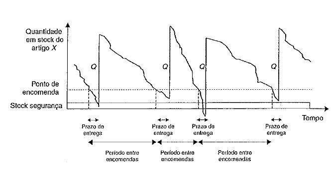 tendo isso em conta a existência de um stock de segurança possibilita atenuar os efeitos causados por estas flutuações.