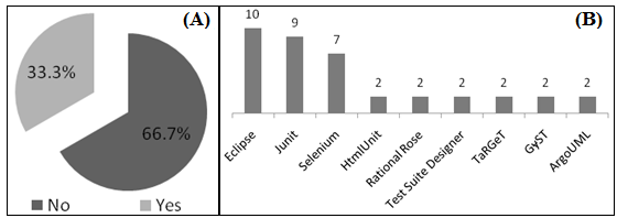 4.9. Support Tools Figure 6. Software quality characteristics in the selected papers. Figure 7A shows the analysis whether the selected papers show some support tool.