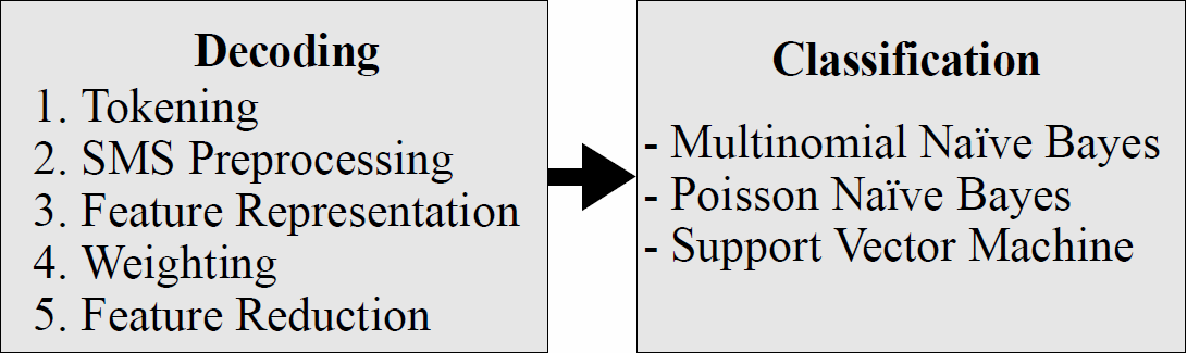 40 mensagem SMS. Para melhorar a precisão da decodificação da mensagem e aproximar os atributos do canal, Maier e Ferens (2009) adicionaram os três recursos na representação da mensagem.