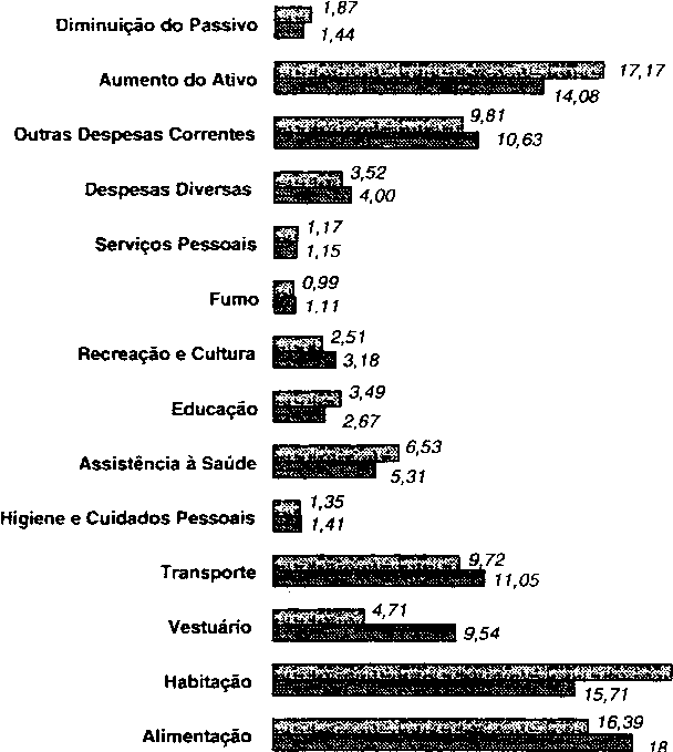 No total das áreas da POF, observou-se que, na média, houve um crescimento em torno de 23% dos gastos relativos das famílias, com assistência à saúde (TAB. 1).