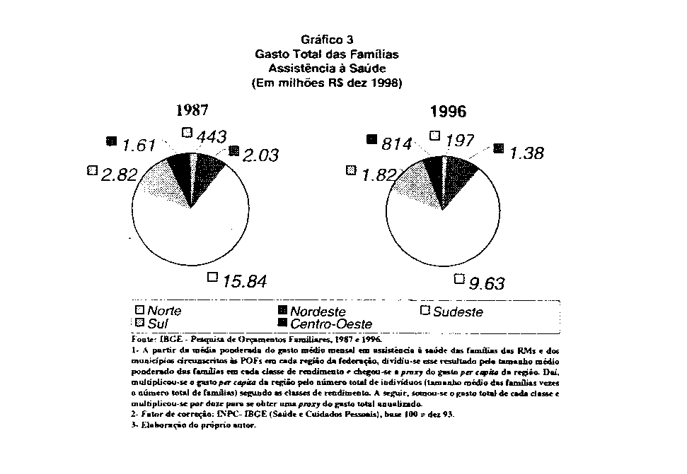 Tabela 6 Gastos Total das Famílias Assistência à Saúde / PIB RMs, Brasília e Goiânia Anos 1987 1996 Gastos Correntes 248.277.907.952,00 12.519.586.741,00 PIB Corrente2 11.103.906.000.000,00 753.820.