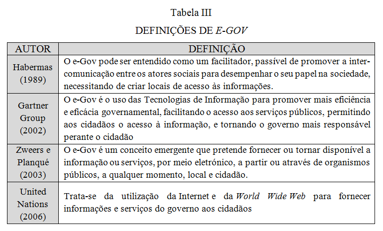 Existem várias definições de e-gov: A aposta na sociedade da informação, nas novas tecnologias e na presença nas Redes Sociais, acompanhada pela modernização das instituições, é fundamental para