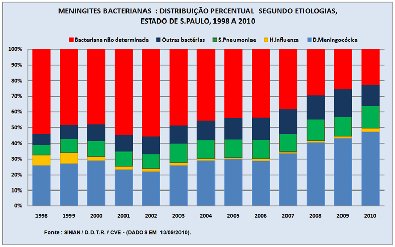 Fonte: CVE Figura 10: Gráfico da distribuição percentual das meningites bacterianas segundo a etiologia no Estado de São Paulo, período de 1998 a 2010.