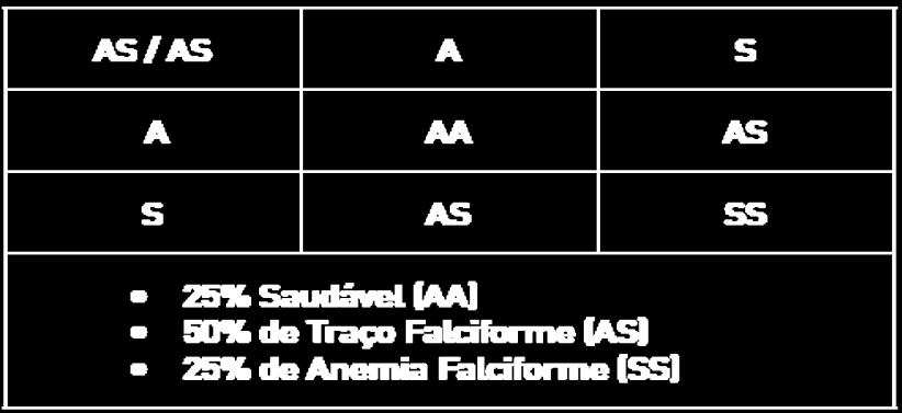 23 13% (Figura 5), logo, pela alta frequência do gene Hb AS é comum à união dessas pessoas (ANVISA, 2002; BALDIN et al., 2011; COELHO; GUIMARÃES, 2010).