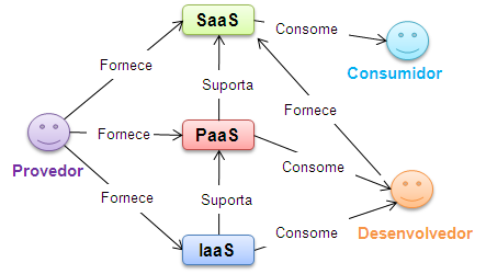 ainda mais complicada. 2.6 PAPÉIS NA NUVEM A definição de responsabilidades, acesso e perfil de cada usuário envolvido em uma solução de nuvens computacionais é fundamental.