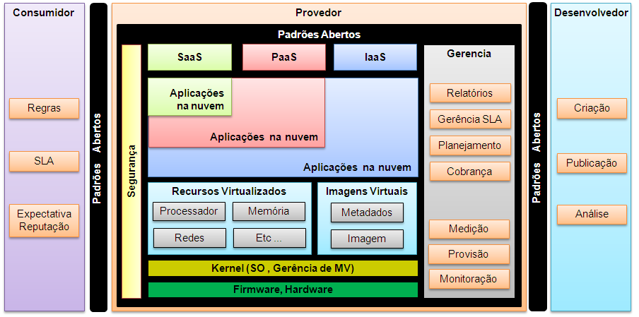 detalhes dos serviços e seus requisitos. O provedor disponibiliza os serviços para os consumidores.