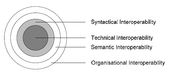 A ETSI [26] define a interoperabilidade como sendo a capacidade de dois sistemas interoperarem usando o mesmo protocolo de comunicação [30].