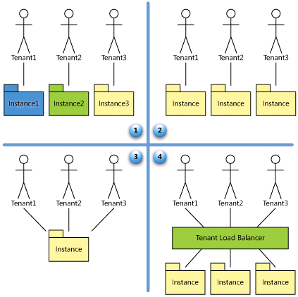 configurável e eficiência multi-tenant. A Figura 6 ilustra os níveis de maturidade das arquiteturas multi-inquilino (multi-tenant) de acordo com o modelo de maturidade apresentado pela Microsoft.