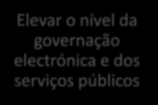 G-Cloud Fornecer os serviços de infraestrutura de TI para Agências Uso mais inteligente e racional do Orçamento do estado