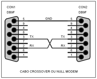 32 simplesmente um cabo que coloca o pino de transmissão (TxD) do sistema embarcado conectado com o pino de recepção (RxD) do computador. crossover. Na Figura 2.