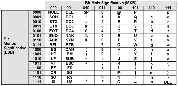 34 Interchange), contendo 128 códigos (0 a 127), cada um dos quais representado por um número de 7 bits.