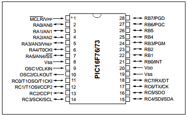 50 Figura 3.5 - PIC16F73 com invólucro de 28 pinos formato DIP. (Fonte: Microchip, ww1.microchip.com/downloads/en/devicedoc/30325b.pdf) 3.3.2 - Microcontrolador PIC16F628A O PIC16F628A é baseado numa arquitetura de 8 bits com tecnologia CMOS FLASH em um invólucro de 18 pinos.