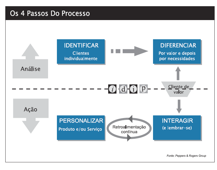 27 Madruga (2004) define CRM como sendo a integração de tecnologia e processos de negócios, usada para satisfazer às necessidades dos clientes durante qualquer interação.