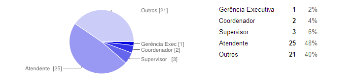 34 4. ANÁLISE DOS RESULTADOS Apesar de ser um questionário único, a avaliação se da em duas partes.