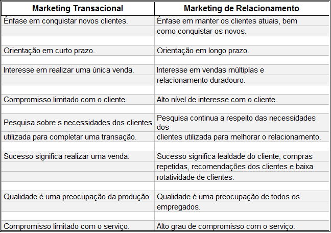 37 O quadro a seguir mostra a diferença entre o Marketing Transacional e Marketing de Relacionamento: Figura 6 Marketing transacional versus marketing de relacionamento Fonte: Adaptado de Las Casas