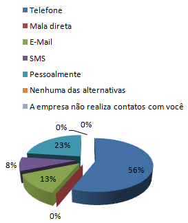 69 Gráfico 21 Atendimento Fonte: Resultados da pesquisa (2012). 4.3.